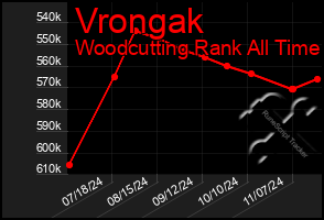 Total Graph of Vrongak