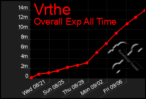 Total Graph of Vrthe