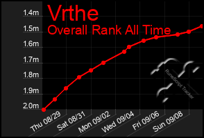 Total Graph of Vrthe