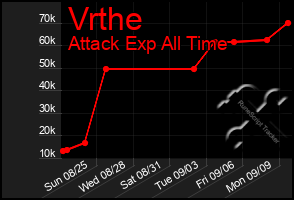 Total Graph of Vrthe