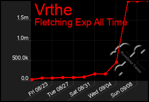Total Graph of Vrthe