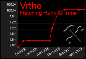 Total Graph of Vrthe