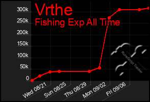 Total Graph of Vrthe