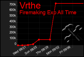 Total Graph of Vrthe