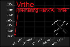 Total Graph of Vrthe