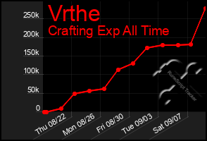 Total Graph of Vrthe