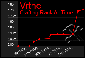 Total Graph of Vrthe