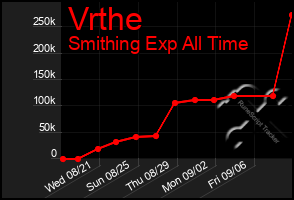 Total Graph of Vrthe