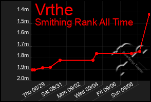 Total Graph of Vrthe