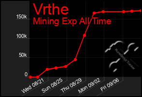Total Graph of Vrthe