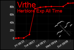 Total Graph of Vrthe