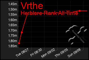 Total Graph of Vrthe