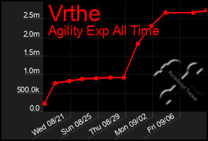 Total Graph of Vrthe