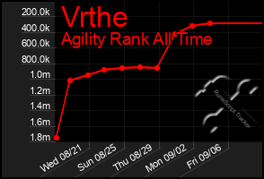 Total Graph of Vrthe