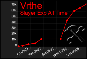 Total Graph of Vrthe