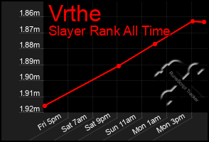 Total Graph of Vrthe