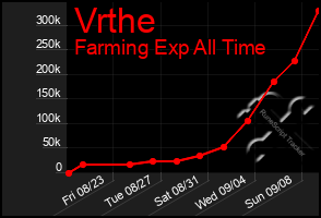 Total Graph of Vrthe
