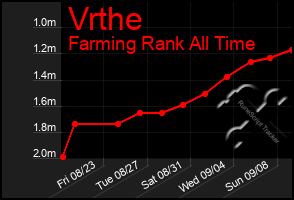 Total Graph of Vrthe