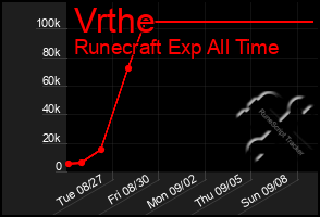 Total Graph of Vrthe