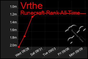 Total Graph of Vrthe