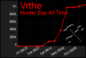 Total Graph of Vrthe