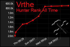 Total Graph of Vrthe