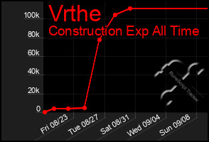Total Graph of Vrthe