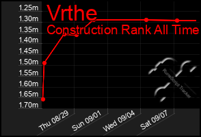 Total Graph of Vrthe