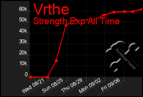 Total Graph of Vrthe