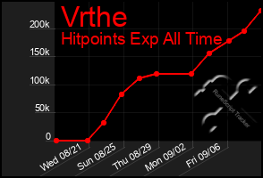Total Graph of Vrthe