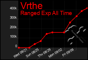 Total Graph of Vrthe