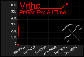 Total Graph of Vrthe