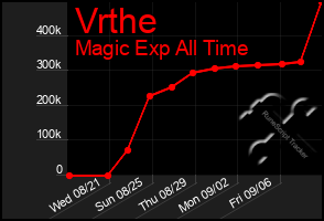 Total Graph of Vrthe
