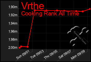 Total Graph of Vrthe