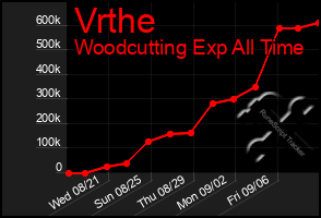 Total Graph of Vrthe