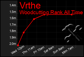 Total Graph of Vrthe