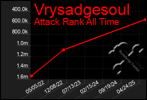 Total Graph of Vrysadgesoul
