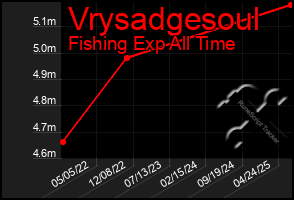 Total Graph of Vrysadgesoul