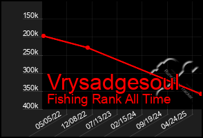 Total Graph of Vrysadgesoul