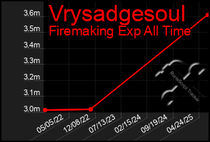 Total Graph of Vrysadgesoul