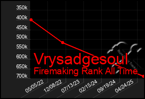 Total Graph of Vrysadgesoul