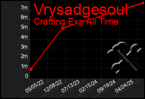 Total Graph of Vrysadgesoul