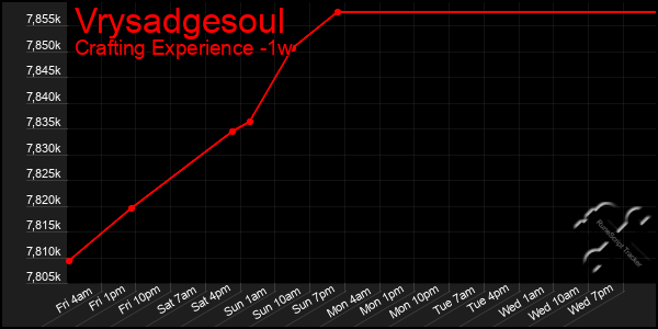 Last 7 Days Graph of Vrysadgesoul