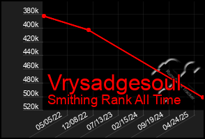 Total Graph of Vrysadgesoul