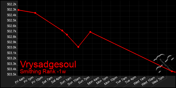 Last 7 Days Graph of Vrysadgesoul