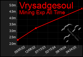 Total Graph of Vrysadgesoul