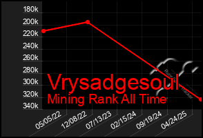 Total Graph of Vrysadgesoul