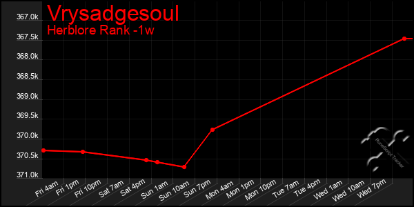 Last 7 Days Graph of Vrysadgesoul