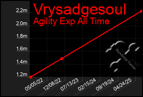 Total Graph of Vrysadgesoul
