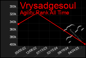 Total Graph of Vrysadgesoul